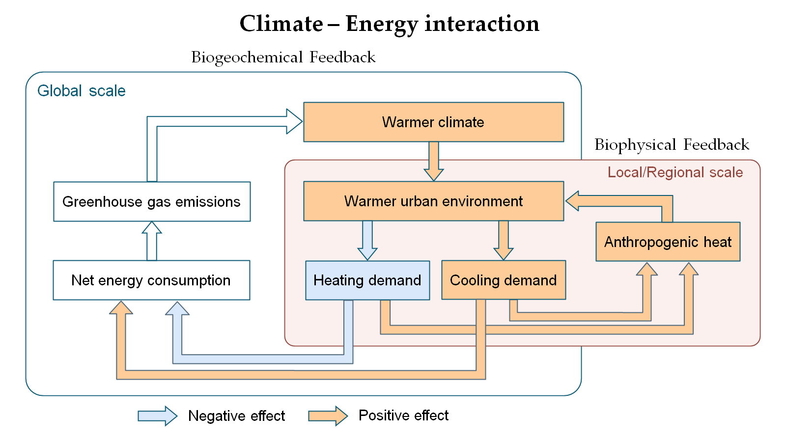 Climate-Energy Interaction Diagram